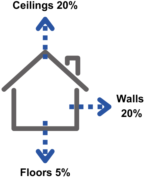 Simple house diagram showing heat loss percentages: 20% through ceilings, 20% through walls, and 5% through floors.